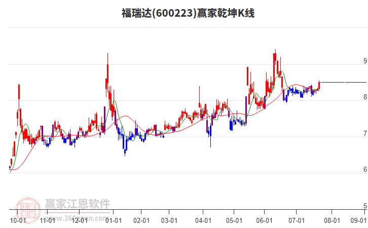 600223福瑞達贏家乾坤K線工具 600223福瑞達贏家乾坤K線工具