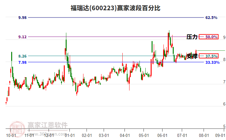 600223福瑞達贏家波段百分比工具 600223福瑞達贏家波段百分比工具