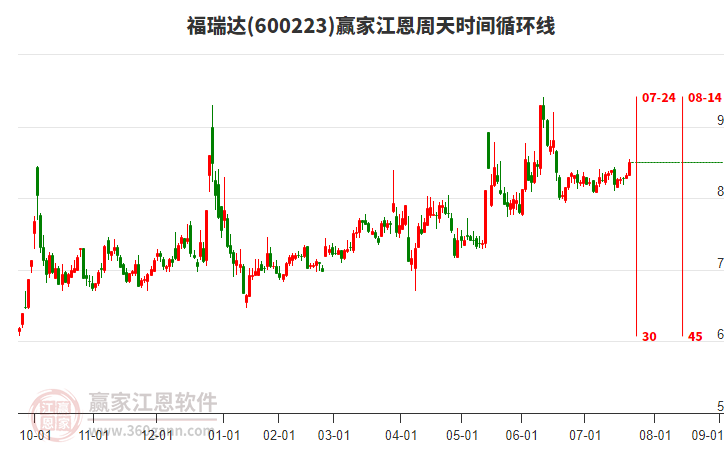 600223福瑞達贏家江恩周天時間循環(huán)線工具 600223福瑞達贏家江恩周天時間循環(huán)線工具