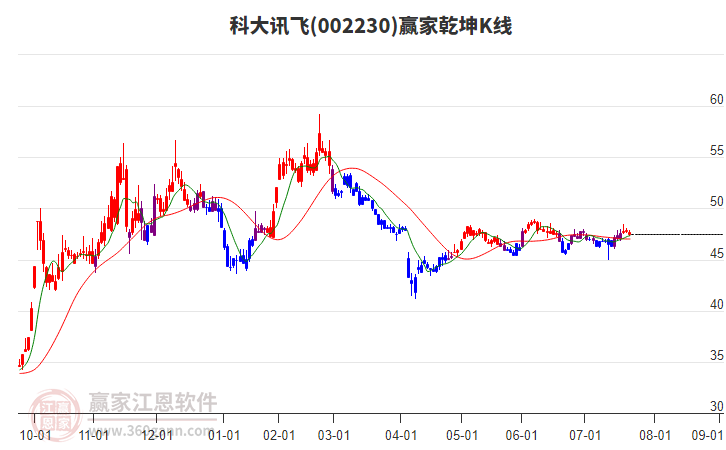 002230科大訊飛贏家乾坤K線工具 002230科大訊飛贏家乾坤K線工具