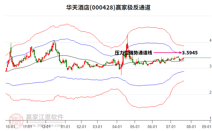 000428華天酒店贏家極反通道工具