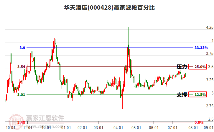 000428華天酒店贏家波段百分比工具