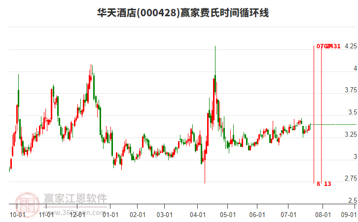 000428華天酒店贏家費氏時間循環(huán)線工具