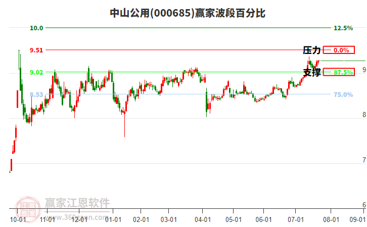 000685中山公用贏家波段百分比工具 000685中山公用贏家波段百分比工具