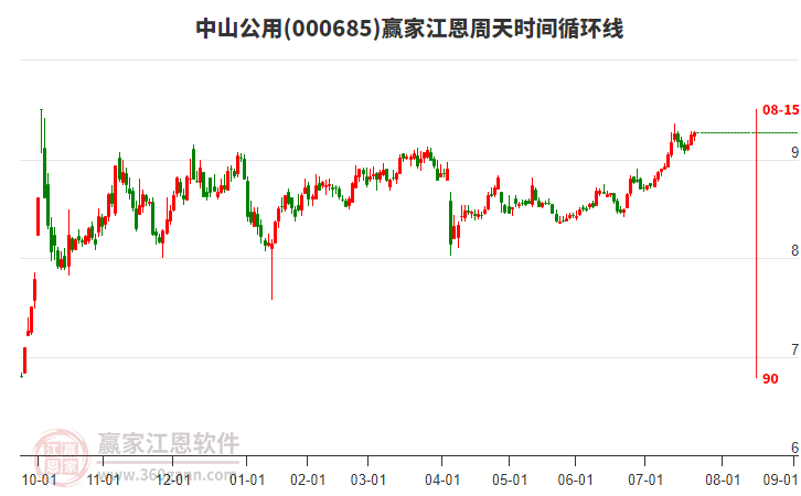 000685中山公用贏家江恩周天時(shí)間循環(huán)線工具 000685中山公用贏家江恩周天時(shí)間循環(huán)線工具