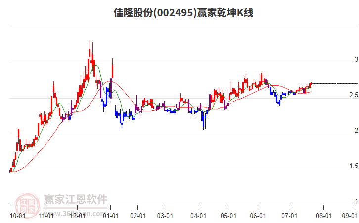 002495佳隆股份贏家乾坤K線工具