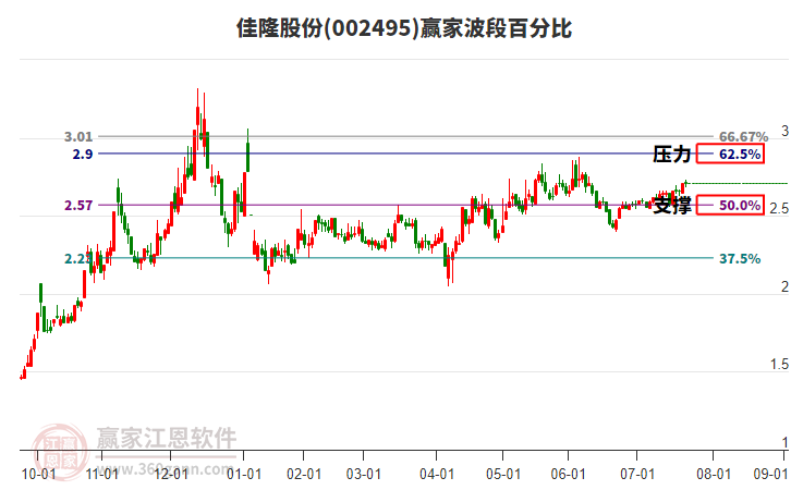 002495佳隆股份贏家波段百分比工具