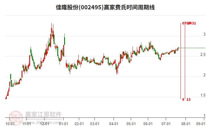 002495佳隆股份贏家費氏時間周期線工具