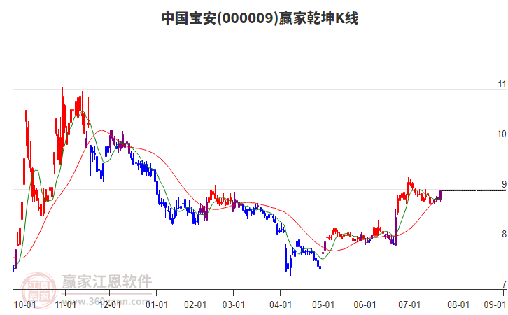 000009中國寶安贏家乾坤K線工具
