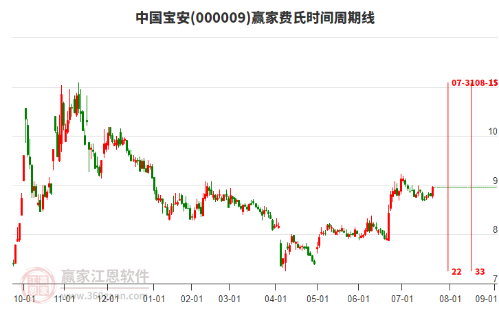 000009中國寶安贏家費氏時間周期線工具