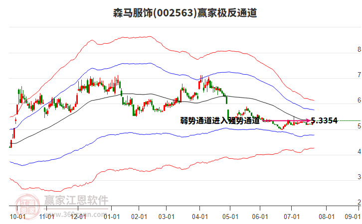 002563森馬服飾贏家極反通道工具