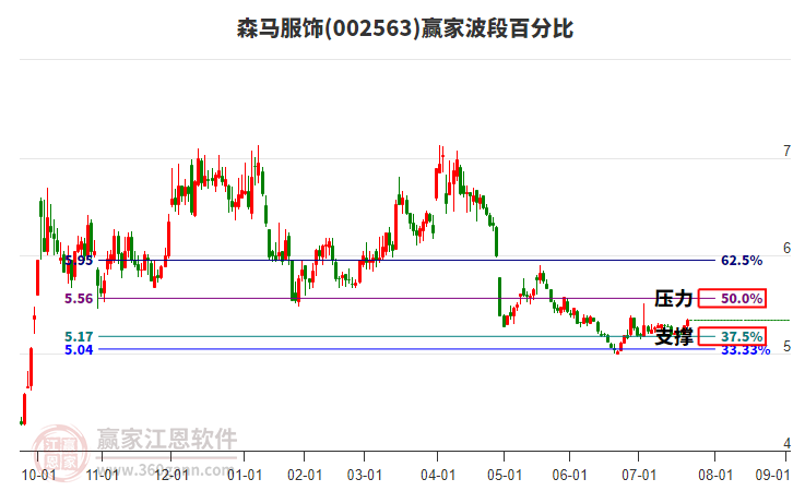 002563森馬服飾贏家波段百分比工具