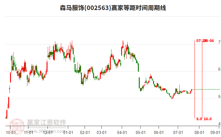 002563森馬服飾贏家等距時(shí)間周期線工具 002563森馬服飾贏家等距時(shí)間周期線工具