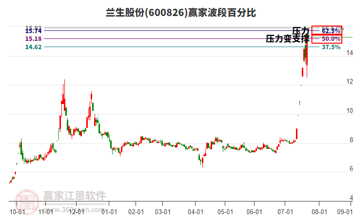 600826蘭生股份贏家波段百分比工具