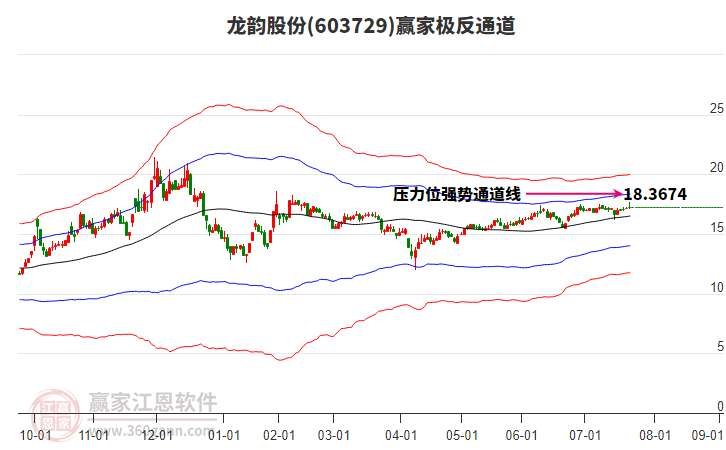603729龍韻股份贏家極反通道工具 603729龍韻股份贏家極反通道工具