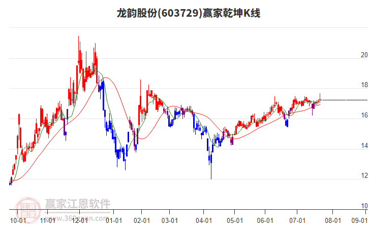 603729龍韻股份贏家乾坤K線工具 603729龍韻股份贏家乾坤K線工具