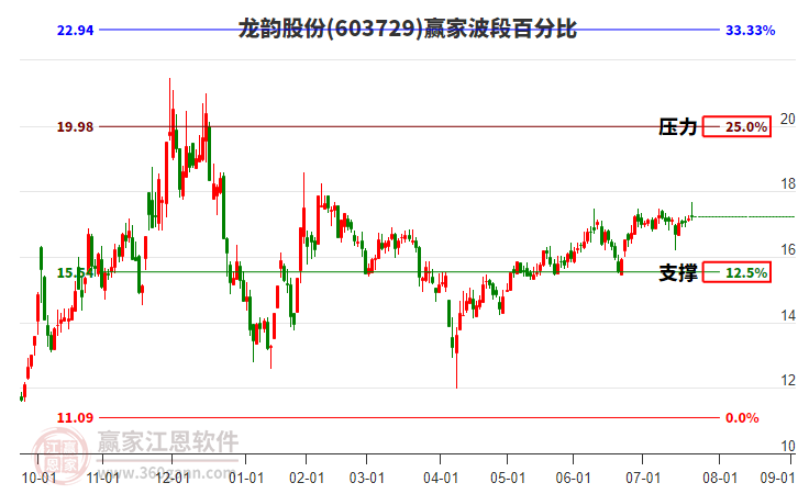 603729龍韻股份贏家波段百分比工具 603729龍韻股份贏家波段百分比工具