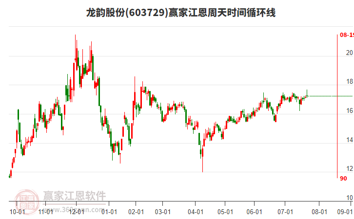603729龍韻股份贏家江恩周天時(shí)間循環(huán)線工具 603729龍韻股份贏家江恩周天時(shí)間循環(huán)線工具