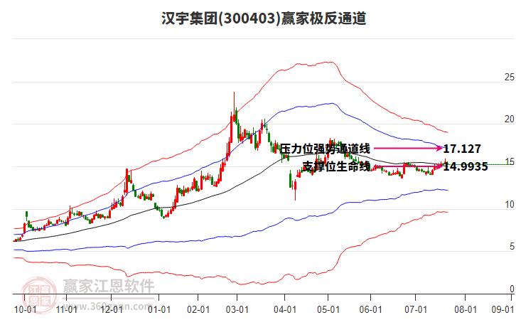 300403漢宇集團贏家極反通道工具 300403漢宇集團贏家極反通道工具