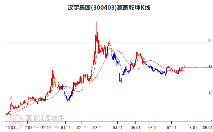 300403漢宇集團贏家乾坤K線工具 300403漢宇集團贏家乾坤K線工具