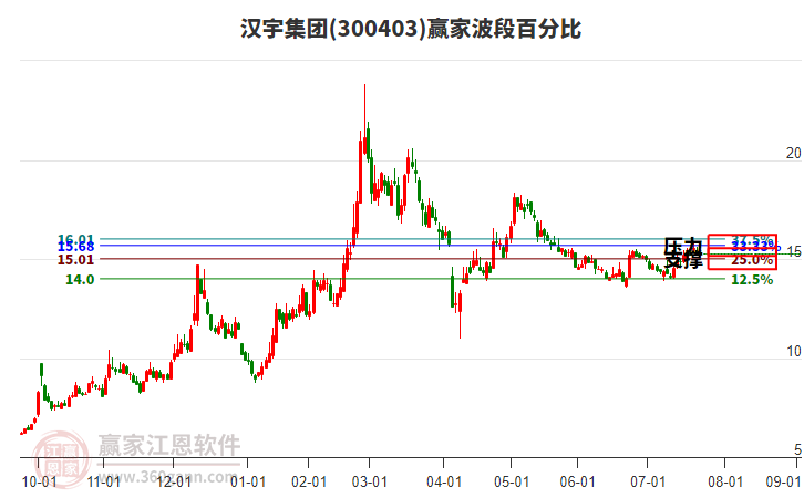 300403漢宇集團贏家波段百分比工具 300403漢宇集團贏家波段百分比工具