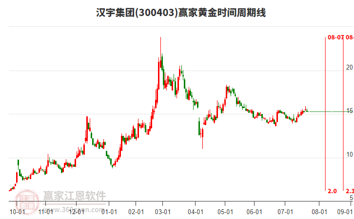 300403漢宇集團贏家黃金時間周期線工具 300403漢宇集團贏家黃金時間周期線工具