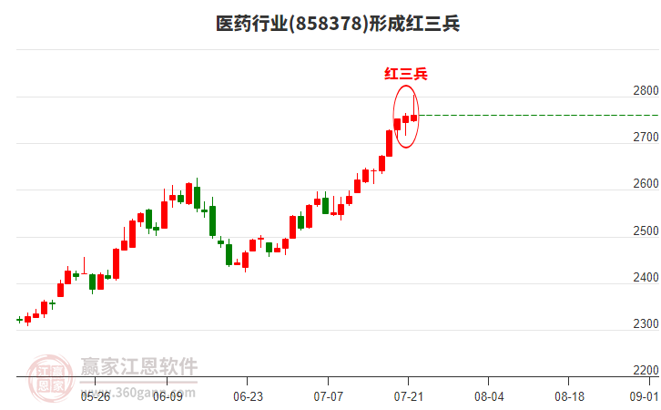 醫(yī)藥行業(yè)形成醫(yī)藥行業(yè)形成頂部紅三兵形態(tài) 醫(yī)藥行業(yè)形成醫(yī)藥行業(yè)形成頂部紅三兵形態(tài)