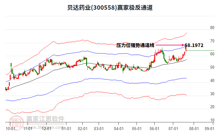 300558貝達(dá)藥業(yè)贏家極反通道工具 300558貝達(dá)藥業(yè)贏家極反通道工具