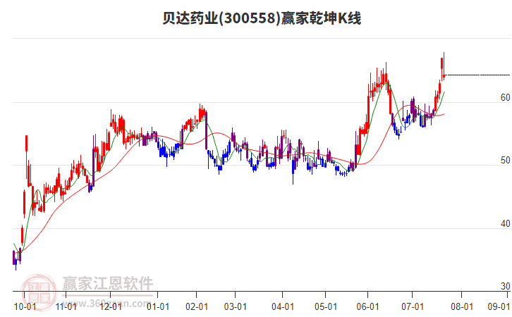 300558貝達(dá)藥業(yè)贏家乾坤K線工具 300558貝達(dá)藥業(yè)贏家乾坤K線工具