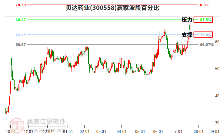 300558貝達(dá)藥業(yè)贏家波段百分比工具 300558貝達(dá)藥業(yè)贏家波段百分比工具