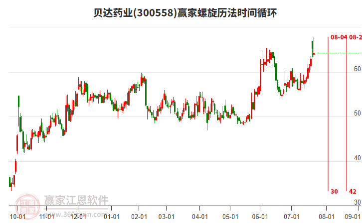 300558貝達(dá)藥業(yè)贏家螺旋歷法時(shí)間循環(huán)工具 300558貝達(dá)藥業(yè)贏家螺旋歷法時(shí)間循環(huán)工具