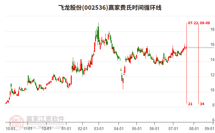 002536飛龍股份贏家費(fèi)氏時間循環(huán)線工具 002536飛龍股份贏家費(fèi)氏時間循環(huán)線工具