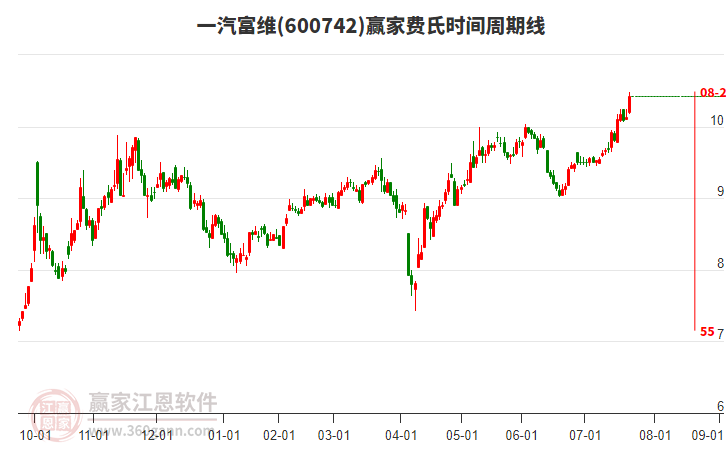 600742一汽富維贏家費氏時間周期線工具 600742一汽富維贏家費氏時間周期線工具