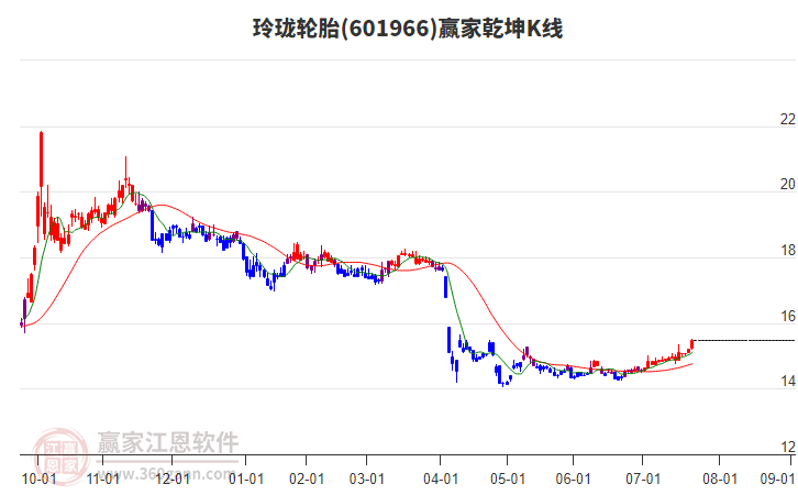 601966玲瓏輪胎贏家乾坤K線工具 601966玲瓏輪胎贏家乾坤K線工具