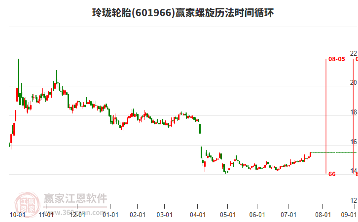 601966玲瓏輪胎贏家螺旋歷法時(shí)間循環(huán)工具 601966玲瓏輪胎贏家螺旋歷法時(shí)間循環(huán)工具