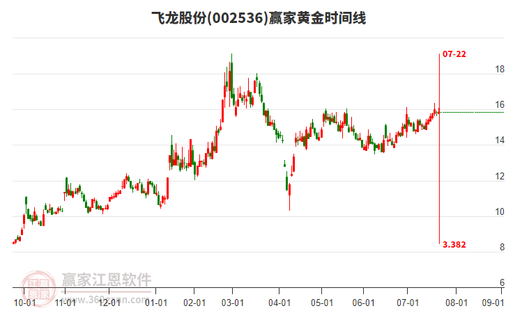 002536飛龍股份贏家黃金時(shí)間周期線(xiàn)工具