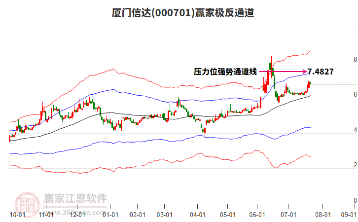 000701廈門信達(dá)贏家極反通道工具