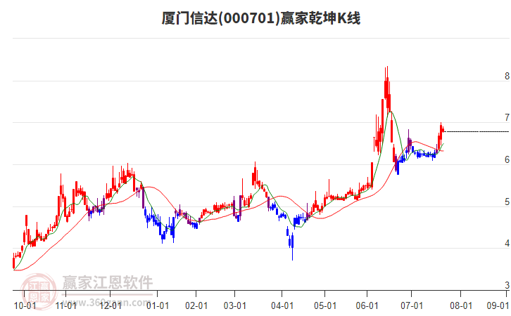 000701廈門信達(dá)贏家乾坤K線工具