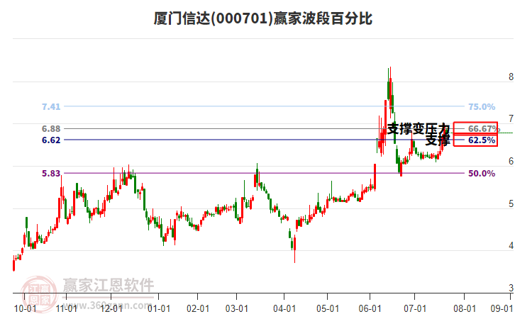 000701廈門信達(dá)贏家波段百分比工具