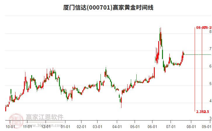 000701廈門信達(dá)贏家黃金時間周期線工具