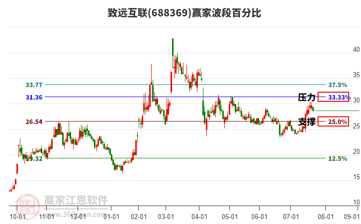 688369致遠互聯(lián)贏家波段百分比工具