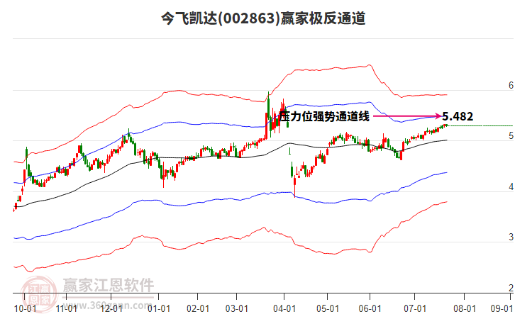 002863今飛凱達(dá)贏家極反通道工具 002863今飛凱達(dá)贏家極反通道工具