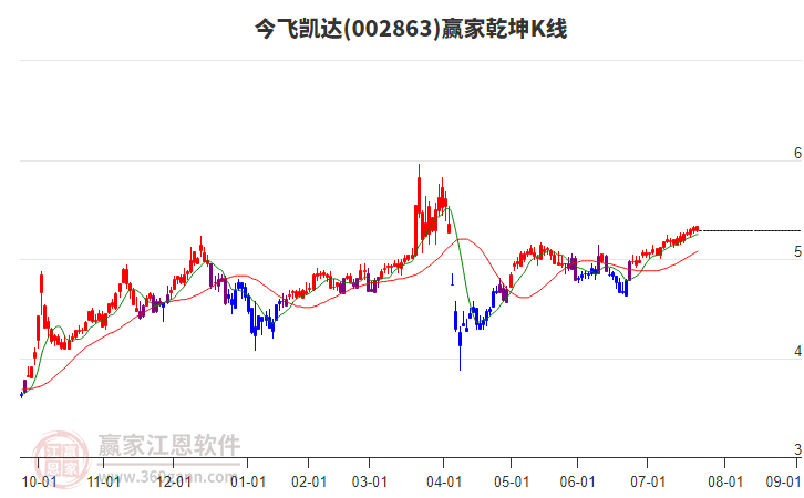002863今飛凱達(dá)贏家乾坤K線工具 002863今飛凱達(dá)贏家乾坤K線工具