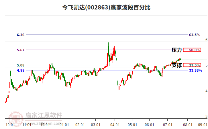 002863今飛凱達(dá)贏家波段百分比工具 002863今飛凱達(dá)贏家波段百分比工具