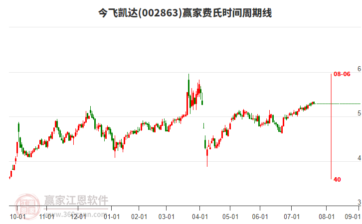 002863今飛凱達(dá)贏家費氏時間周期線工具 002863今飛凱達(dá)贏家費氏時間周期線工具