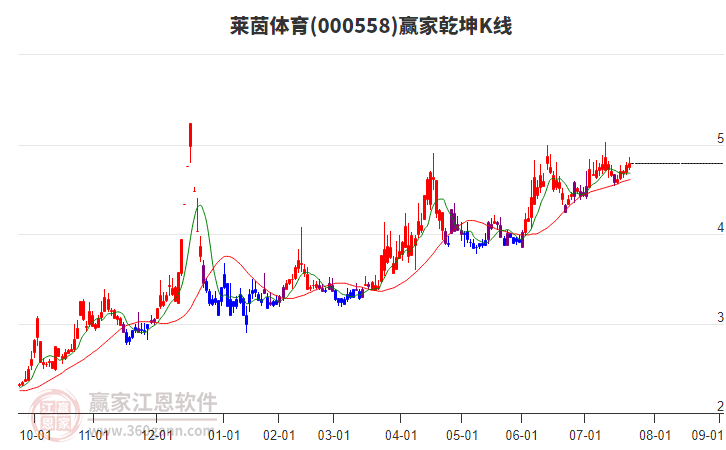 000558萊茵體育贏家乾坤K線工具 000558萊茵體育贏家乾坤K線工具