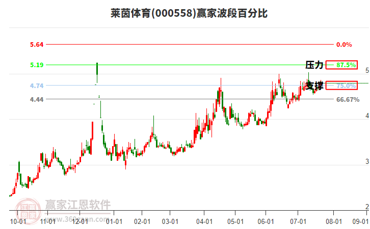 000558萊茵體育贏家波段百分比工具 000558萊茵體育贏家波段百分比工具