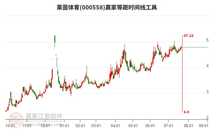 000558萊茵體育贏家等距時間周期線工具 000558萊茵體育贏家等距時間周期線工具