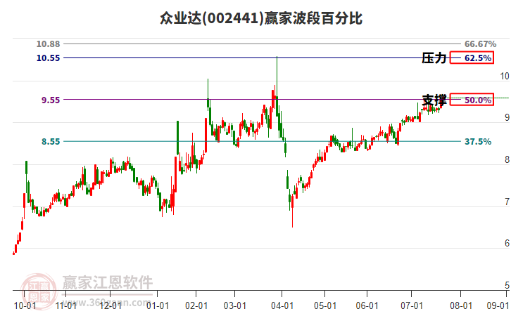 002441眾業(yè)達贏家波段百分比工具 002441眾業(yè)達贏家波段百分比工具