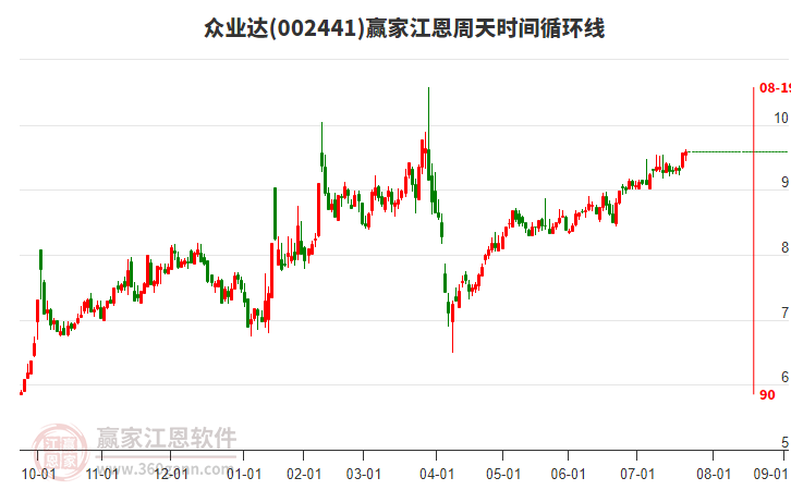 002441眾業(yè)達贏家江恩周天時間循環(huán)線工具 002441眾業(yè)達贏家江恩周天時間循環(huán)線工具